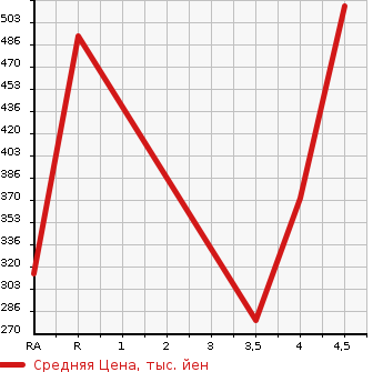 Аукционная статистика: График изменения цены AUDI Ауди  A6   2011 в зависимости от аукционных оценок