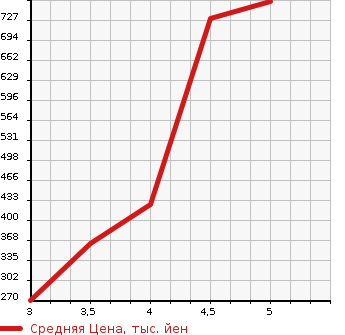 Аукционная статистика: График изменения цены AUDI Ауди  A6   2013 в зависимости от аукционных оценок