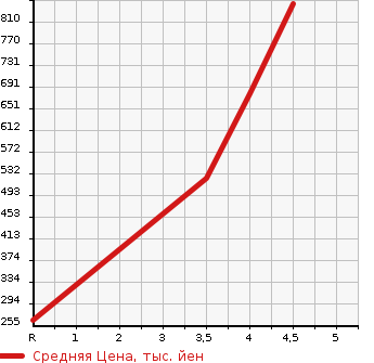 Аукционная статистика: График изменения цены AUDI Ауди  A6   2015 в зависимости от аукционных оценок