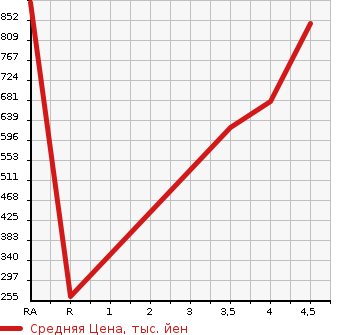 Аукционная статистика: График изменения цены AUDI Ауди  A6   2015 в зависимости от аукционных оценок
