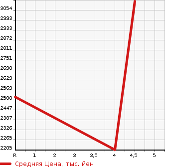 Аукционная статистика: График изменения цены AUDI Ауди  A6   2019 в зависимости от аукционных оценок