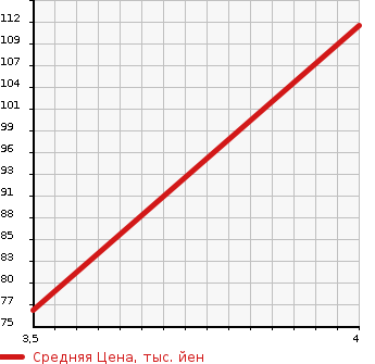 Аукционная статистика: График изменения цены AUDI Ауди  A4 AVANTE А4 Авант  2007 1800 8EBFB  в зависимости от аукционных оценок