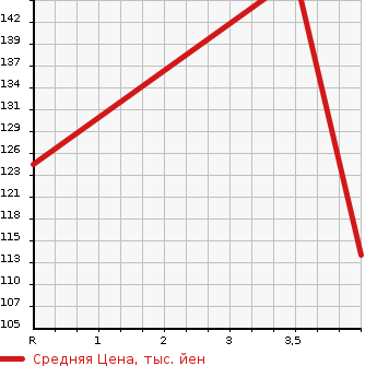 Аукционная статистика: График изменения цены AUDI Ауди  A4 AVANTE А4 Авант  2008 1800 8KCDH  в зависимости от аукционных оценок