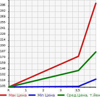 Аукционная статистика: График изменения цены AUDI Ауди  A4 AVANTE А4 Авант  2009 1800 8KCDH AVANTE 1.8TFSI в зависимости от аукционных оценок