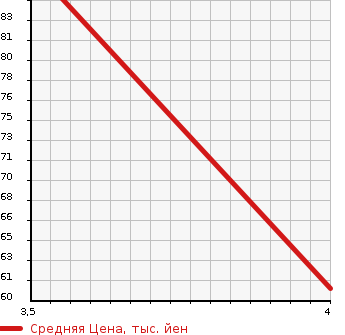 Аукционная статистика: График изменения цены AUDI Ауди  A4 AVANTE А4 Авант  2007 2000 8EALT  в зависимости от аукционных оценок