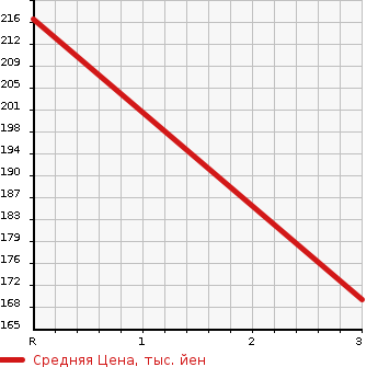 Аукционная статистика: График изменения цены AUDI Ауди  A4 AVANTE А4 Авант  2012 2000 8KCDN  в зависимости от аукционных оценок