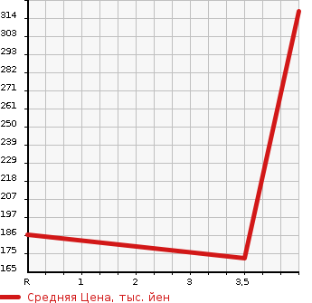 Аукционная статистика: График изменения цены AUDI Ауди  A4 AVANTE А4 Авант  2013 2000 8KCDN  в зависимости от аукционных оценок