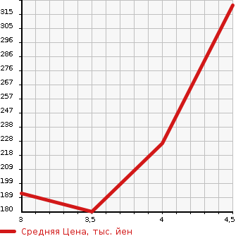 Аукционная статистика: График изменения цены AUDI Ауди  A4 AVANTE А4 Авант  2012 2000 8KCDN 2.0TFSI в зависимости от аукционных оценок