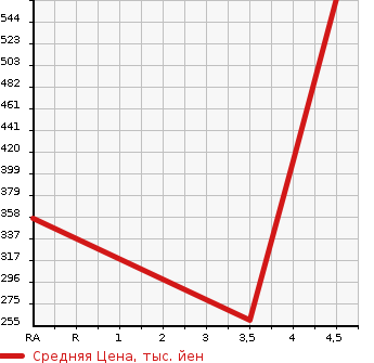 Аукционная статистика: График изменения цены AUDI Ауди  A4 AVANTE А4 Авант  2015 2000 8KCDN 2.0TFSI в зависимости от аукционных оценок