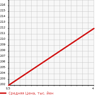 Аукционная статистика: График изменения цены AUDI Ауди  A4 AVANTE А4 Авант  2011 2000 8KCDN AVANTE 2.0TFSI_S LINE PACKAGE в зависимости от аукционных оценок