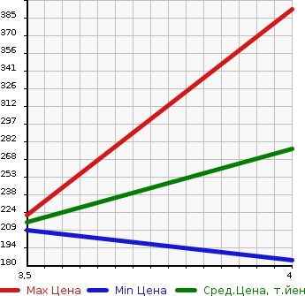 Аукционная статистика: График изменения цены AUDI Ауди  A4 AVANTE А4 Авант  2013 2000 8KCDNF 2.0TFSI QUATTRO в зависимости от аукционных оценок