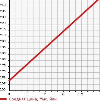 Аукционная статистика: График изменения цены AUDI Ауди  A4 AVANTE А4 Авант  2011 2000 8KCDNF 2.0TFSI QUATTRO S LINE 4WD в зависимости от аукционных оценок