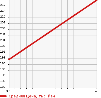 Аукционная статистика: График изменения цены AUDI Ауди  A4 AVANTE А4 Авант  2013 2000 8KCDNF 2.0TFSI QUATTRO S LINE 4WD в зависимости от аукционных оценок