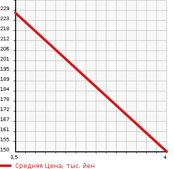 Аукционная статистика: График изменения цены AUDI Ауди  A4 AVANTE А4 Авант  2009 2000 8KCDNF 2.0TFSI QUATTRO S LINE PACKAGE в зависимости от аукционных оценок