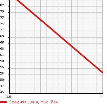 Аукционная статистика: График изменения цены AUDI Ауди  A4 AVANTE А4 Авант  2004 в зависимости от аукционных оценок