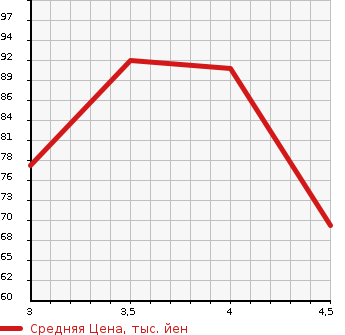 Аукционная статистика: График изменения цены AUDI Ауди  A4 AVANTE А4 Авант  2006 в зависимости от аукционных оценок