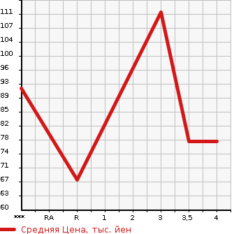Аукционная статистика: График изменения цены AUDI Ауди  A4 AVANTE А4 Авант  2007 в зависимости от аукционных оценок