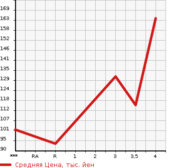 Аукционная статистика: График изменения цены AUDI Ауди  A4 AVANTE А4 Авант  2008 в зависимости от аукционных оценок