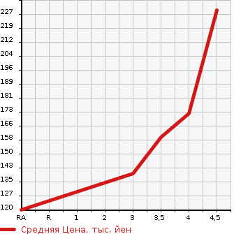 Аукционная статистика: График изменения цены AUDI Ауди  A4 AVANTE А4 Авант  2010 в зависимости от аукционных оценок