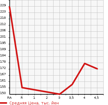 Аукционная статистика: График изменения цены AUDI Ауди  A4 AVANTE А4 Авант  2011 в зависимости от аукционных оценок