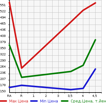 Аукционная статистика: График изменения цены AUDI Ауди  A4 AVANTE А4 Авант  2013 в зависимости от аукционных оценок