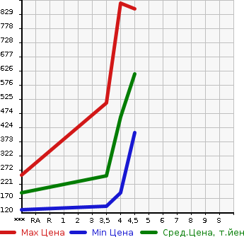 Аукционная статистика: График изменения цены AUDI Ауди  A4 AVANTE А4 Авант  2014 в зависимости от аукционных оценок