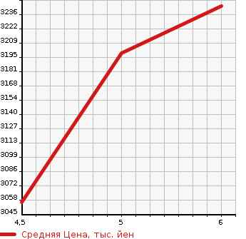 Аукционная статистика: График изменения цены AUDI Ауди  A4 AVANTE А4 Авант  2023 в зависимости от аукционных оценок