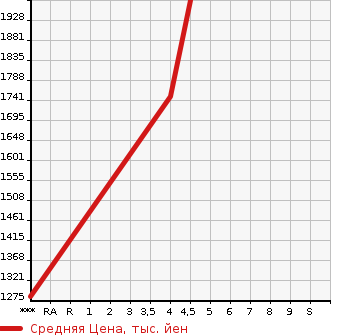 Аукционная статистика: График изменения цены AUDI Ауди  A4   2019 1400 8WCVN 35TFSI SPORT в зависимости от аукционных оценок