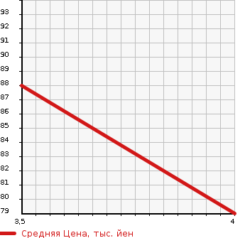 Аукционная статистика: График изменения цены AUDI Ауди  A4   2007 1780 8EBFB AVANTE 1.8T в зависимости от аукционных оценок