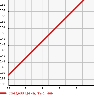 Аукционная статистика: График изменения цены AUDI Ауди  A4   2008 1800 8KCAB  в зависимости от аукционных оценок