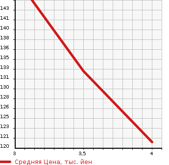 Аукционная статистика: График изменения цены AUDI Ауди  A4   2008 1800 8KCDH  в зависимости от аукционных оценок