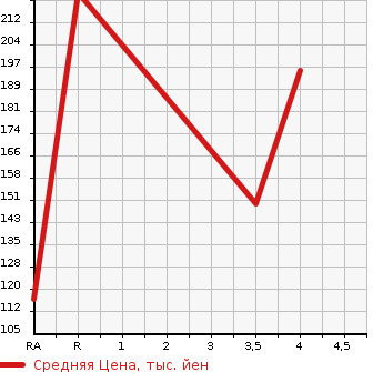 Аукционная статистика: График изменения цены AUDI Ауди  A4   2009 1800 8KCDH  в зависимости от аукционных оценок