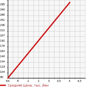 Аукционная статистика: График изменения цены AUDI Ауди  A4   2011 1800 8KCDH  в зависимости от аукционных оценок