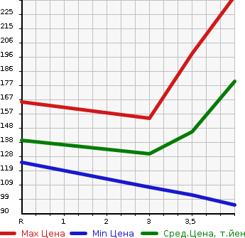 Аукционная статистика: График изменения цены AUDI Ауди  A4   2009 1800 8KCDH 1.8TFSI в зависимости от аукционных оценок