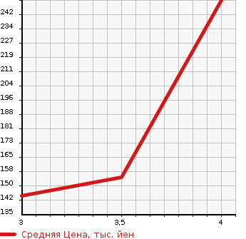 Аукционная статистика: График изменения цены AUDI Ауди  A4   2011 1800 8KCDH 1.8TFSI в зависимости от аукционных оценок