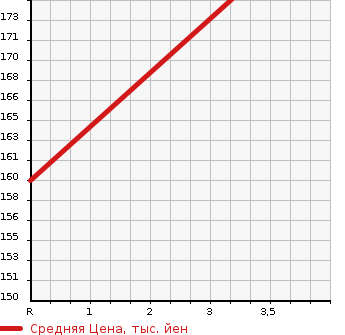 Аукционная статистика: График изменения цены AUDI Ауди  A4   2010 1800 8KCDH AVANTE в зависимости от аукционных оценок