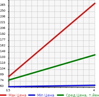 Аукционная статистика: График изменения цены AUDI Ауди  A4   2007 2000 8EBWEF 4WD в зависимости от аукционных оценок