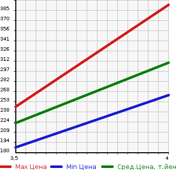 Аукционная статистика: График изменения цены AUDI Ауди  A4   2013 2000 8KCDN  в зависимости от аукционных оценок