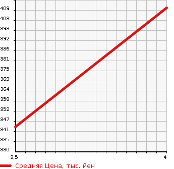 Аукционная статистика: График изменения цены AUDI Ауди  A4   2015 2000 8KCDN  в зависимости от аукционных оценок