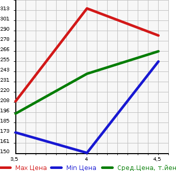 Аукционная статистика: График изменения цены AUDI Ауди  A4   2011 2000 8KCDN 2.0TFSI в зависимости от аукционных оценок