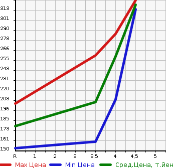 Аукционная статистика: График изменения цены AUDI Ауди  A4   2012 2000 8KCDN 2.0TFSI в зависимости от аукционных оценок