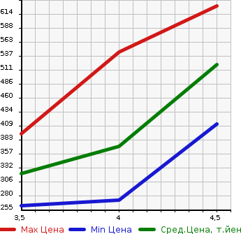 Аукционная статистика: График изменения цены AUDI Ауди  A4   2014 2000 8KCDN 2.0TFSI в зависимости от аукционных оценок