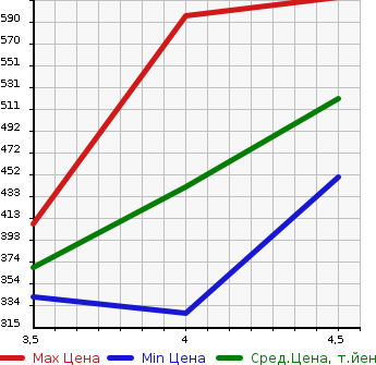Аукционная статистика: График изменения цены AUDI Ауди  A4   2015 2000 8KCDN 2.0TFSI в зависимости от аукционных оценок