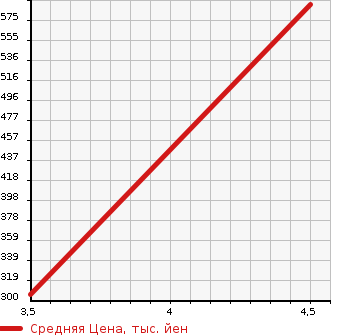 Аукционная статистика: График изменения цены AUDI Ауди  A4   2015 2000 8KCDN 2.0TFSI LUXURY LINE в зависимости от аукционных оценок