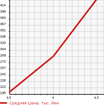 Аукционная статистика: График изменения цены AUDI Ауди  A4   2013 2000 8KCDN 2.0TFSI S LINE PACKAGE в зависимости от аукционных оценок