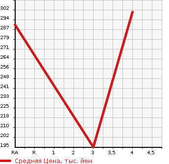 Аукционная статистика: График изменения цены AUDI Ауди  A4   2012 2000 8KCDN 2.0TFSI S LINE PKG в зависимости от аукционных оценок