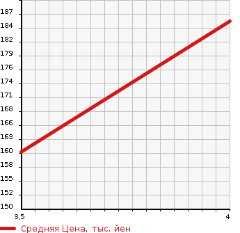 Аукционная статистика: График изменения цены AUDI Ауди  A4   2009 2000 8KCDNF  в зависимости от аукционных оценок