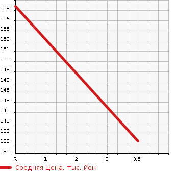 Аукционная статистика: График изменения цены AUDI Ауди  A4   2010 2000 8KCDNF  в зависимости от аукционных оценок