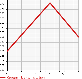 Аукционная статистика: График изменения цены AUDI Ауди  A4   2011 2000 8KCDNF  в зависимости от аукционных оценок