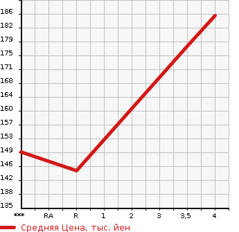 Аукционная статистика: График изменения цены AUDI Ауди  A4   2009 2000 8KCDNF 2.0TFSI QUATTRO в зависимости от аукционных оценок